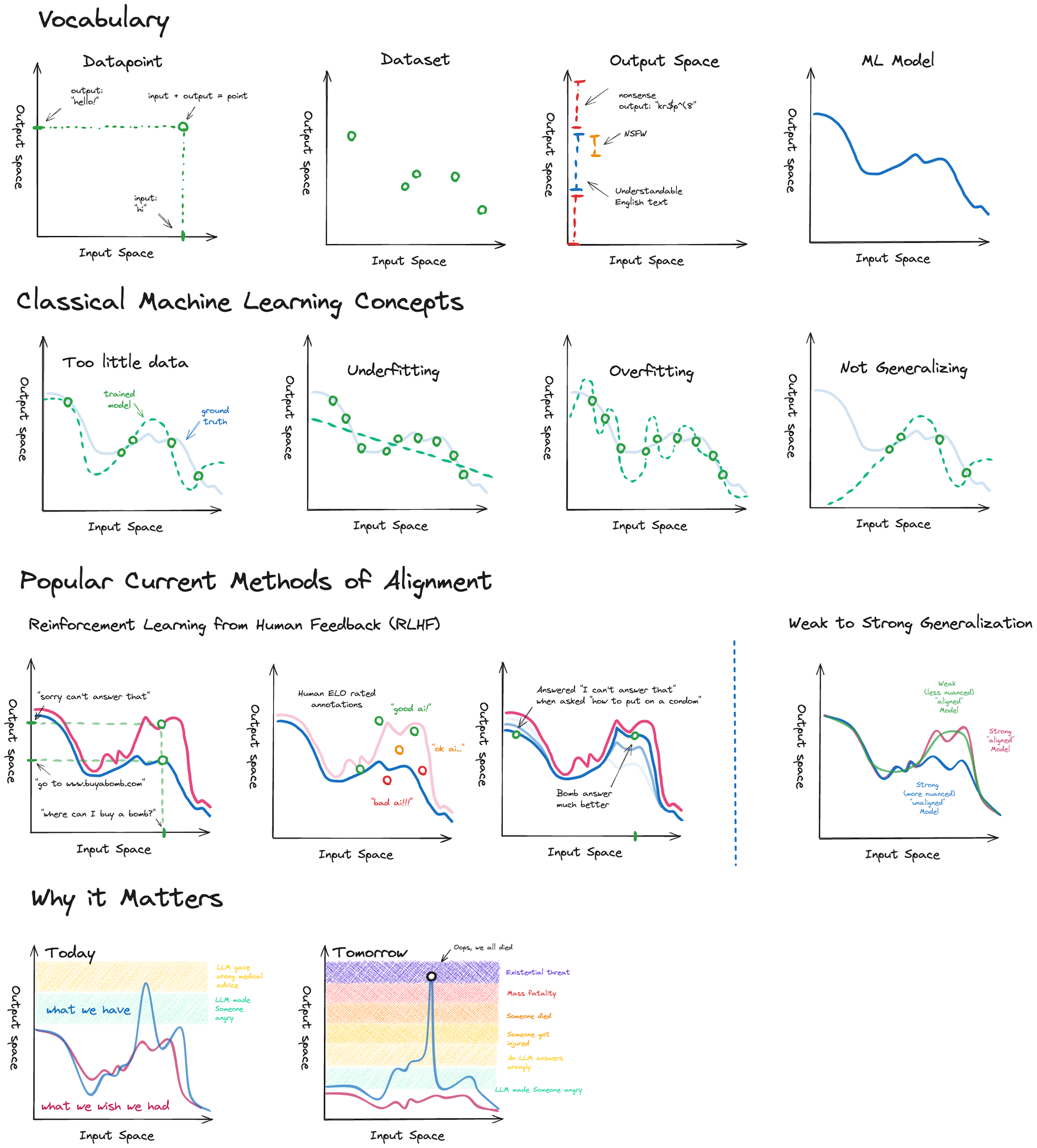 A Visual Perspective on Technical Concepts in AI Safety